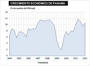 Croissance economique du Panama